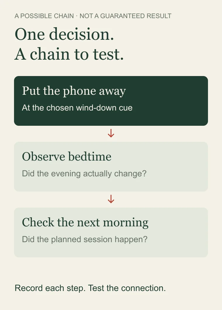 Illustrative chain to test: put the phone away at the wind-down cue, observe bedtime, then record whether the planned morning session happens. Each step is measured separately; the arrows do not establish causation.